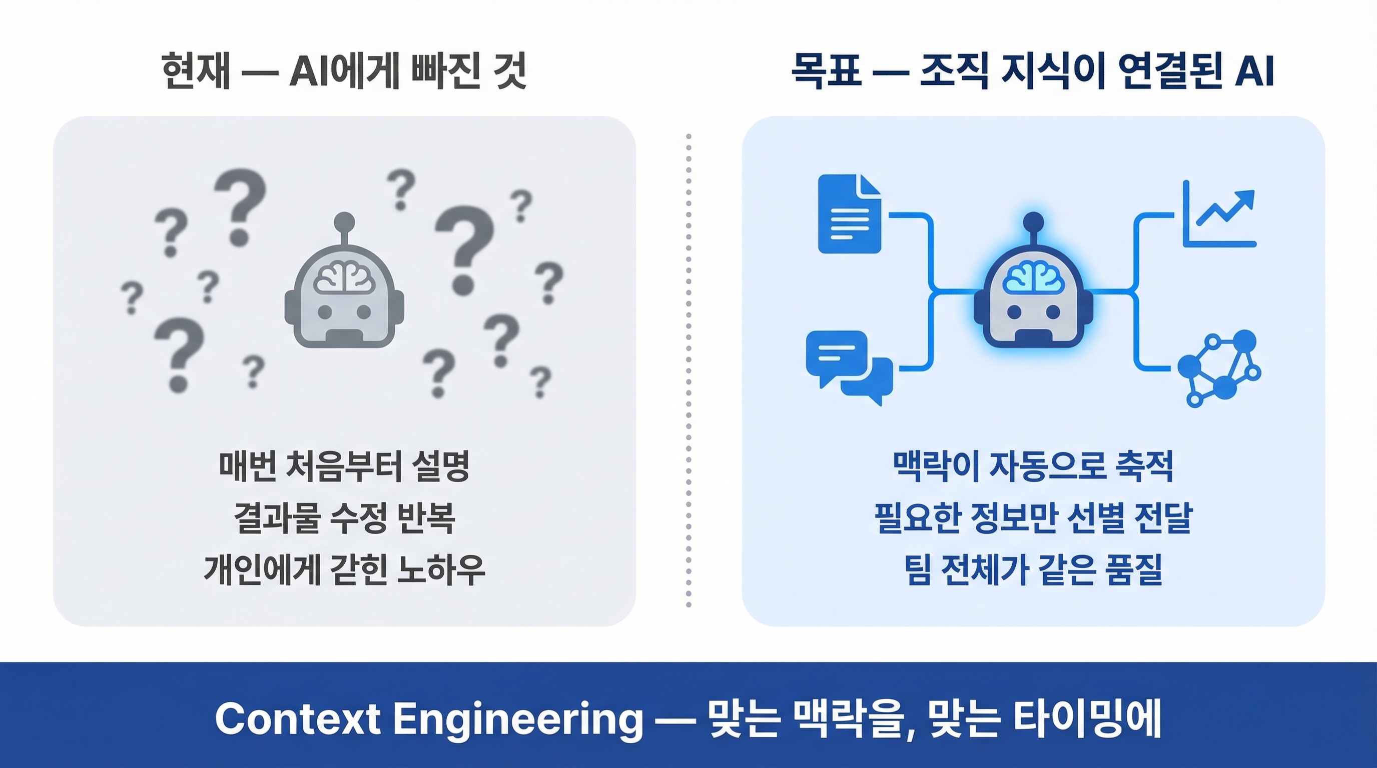 현재와 목표 — AI에게 조직 지식이 연결되면 달라지는 것