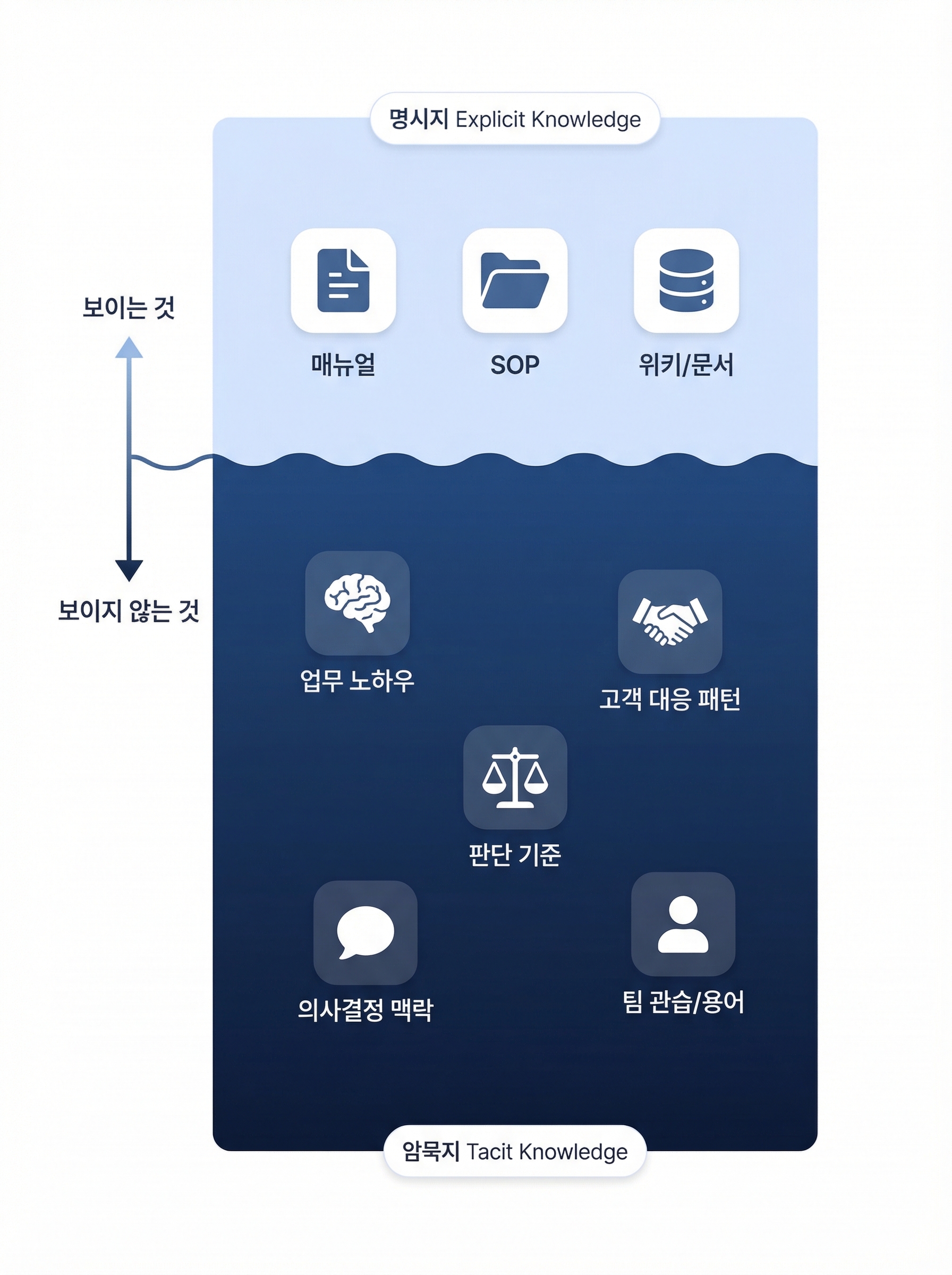 조직 지식의 빙산 구조 — 수면 위 명시지와 수면 아래 암묵지